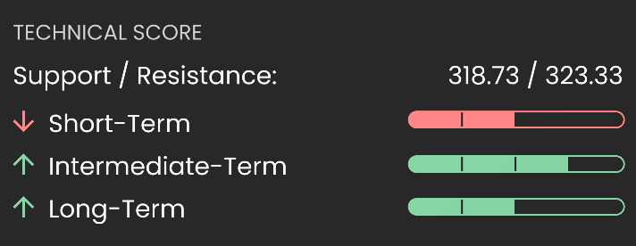 Technical Score: See the Support/Resistance lines and a bullish or bearish outlook across three time frames (short to long)